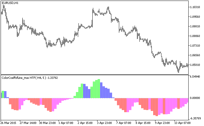 ColorCoeffofLine_true_HTF - indicator for MetaTrader 5