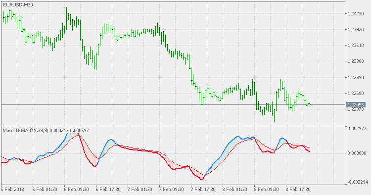 MACD TEMA - indicator for MetaTrader 5