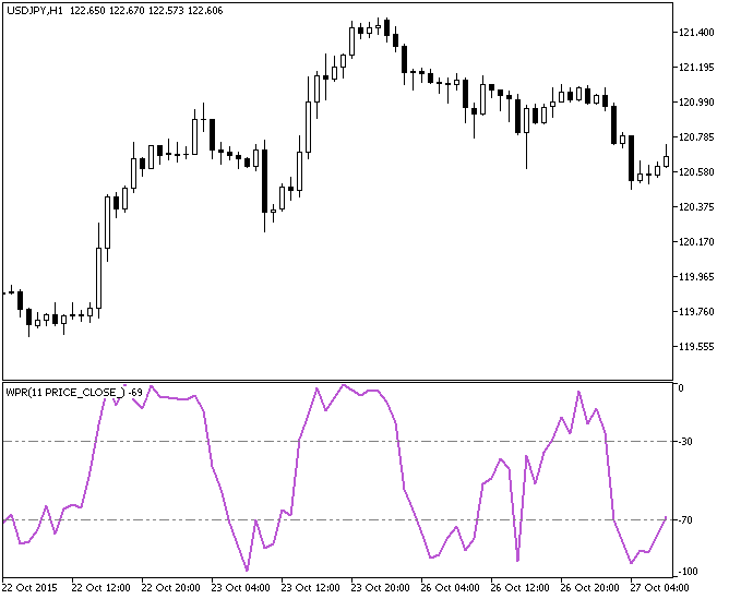 WPR - indicator for MetaTrader 5