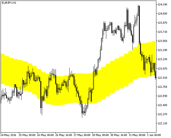 XChannel_HTF - indicator for MetaTrader 5