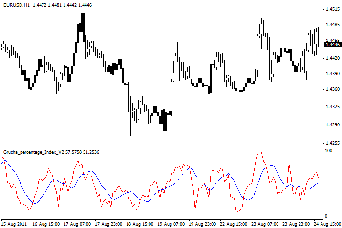 GRUCHA Percentage Index - indicator for MetaTrader 4
