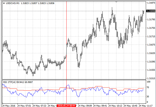 RSI 2 TimeFrames - indicator for MetaTrader 4
