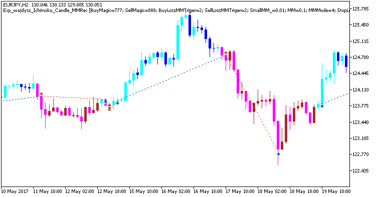 Exp_wajdyss_Ichimoku_Candle_MMRec - expert for MetaTrader 5