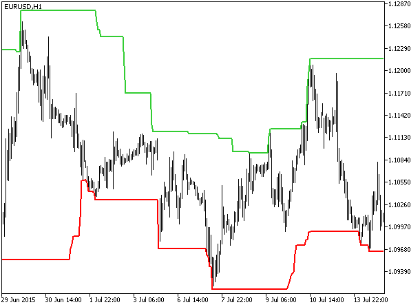 PChannel - indicator for MetaTrader 5