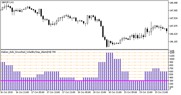 Heiken_Ashi_Smoothed_VolatilityStep_Alerts_HTF - indicator for MetaTrader 5
