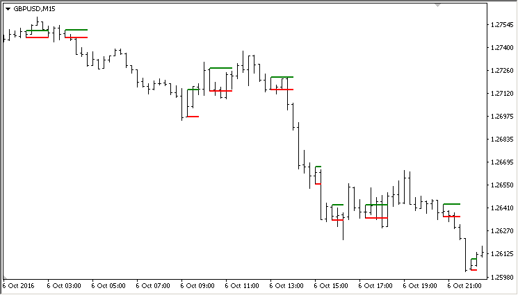 Inside Bar - indicator for MetaTrader 4