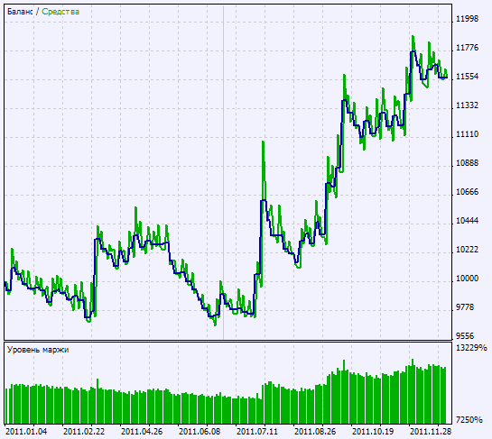 Exp_CorrectedAverage - expert for MetaTrader 5
