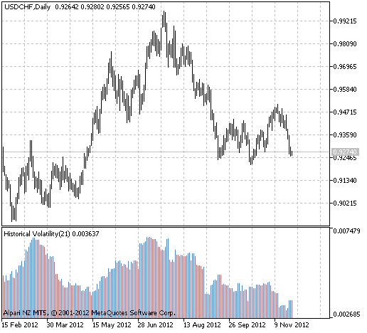 i-VaR95 - indicator for MetaTrader 5