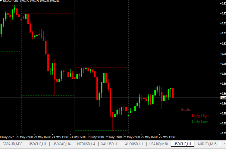 Market High  and Lows - indicator for MetaTrader 4
