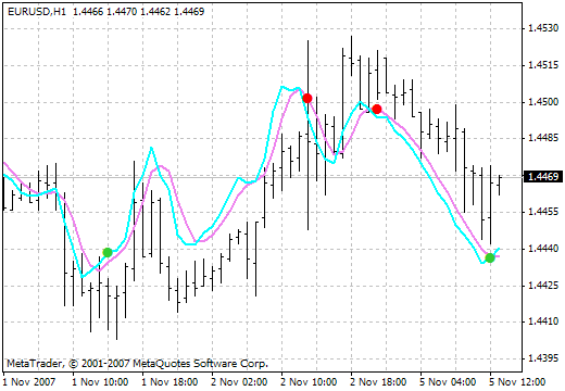 StochasticOnPriceVSwma - indicator for MetaTrader 4