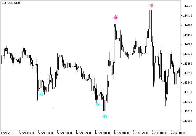 iRSISign - indicator for MetaTrader 5