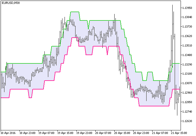 XEnvelopes_Digit - indicator for MetaTrader 5