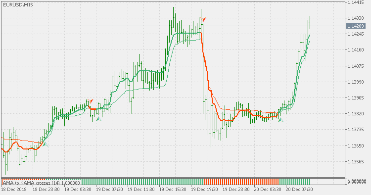 AMA to KAMA crossover - histogram version - indicator for MetaTrader 5