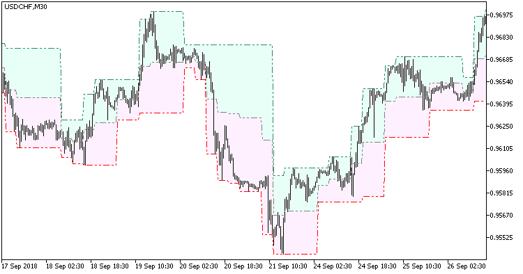 FractalChannel_Cloud_HTF - indicator for MetaTrader 5