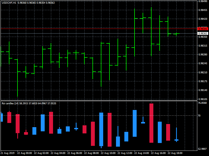 RSI Candles revised - indicator for MetaTrader 4