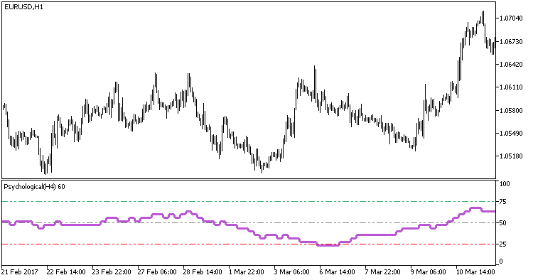 Psychological_HTF - indicator for MetaTrader 5