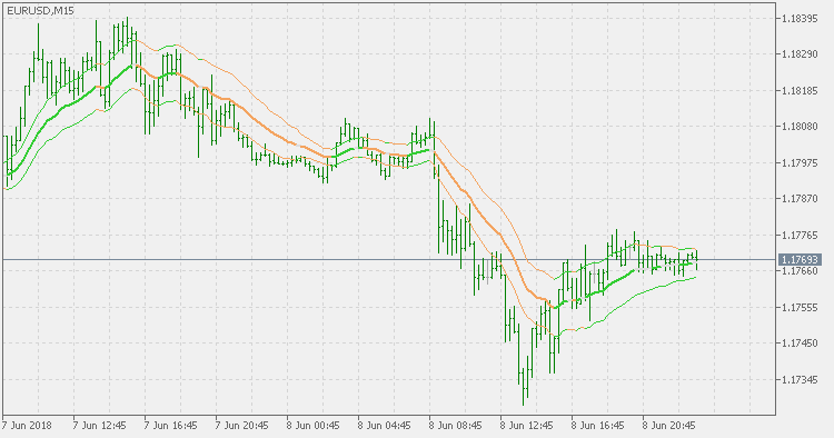 Historical Volatility Bands - Parkinson - indicator for MetaTrader 5