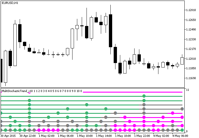MultiStochasticTrend_x10 - indicator for MetaTrader 5