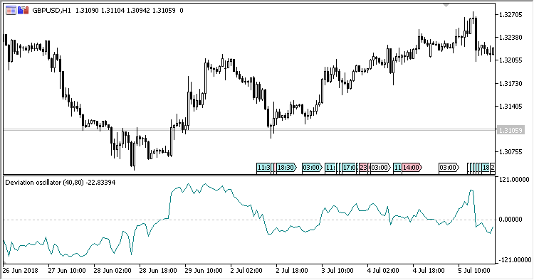 Deviation_Oscillator - indicator for MetaTrader 5