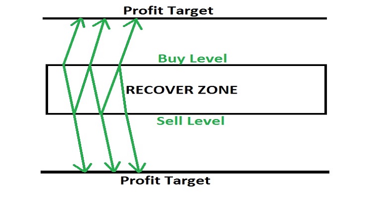 Hedging_Zone_Recovery_Area - expert for MetaTrader 4