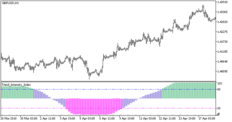 Trend_Intensity_Index_HTF - indicator for MetaTrader 5