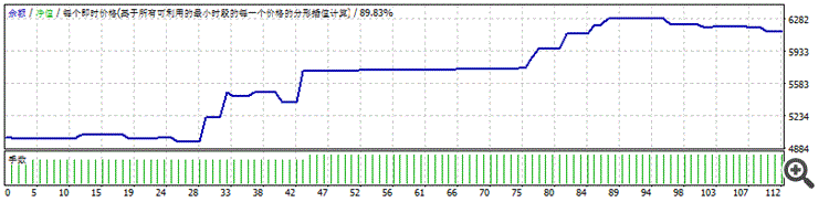 Moving Average EA - expert for MetaTrader 4