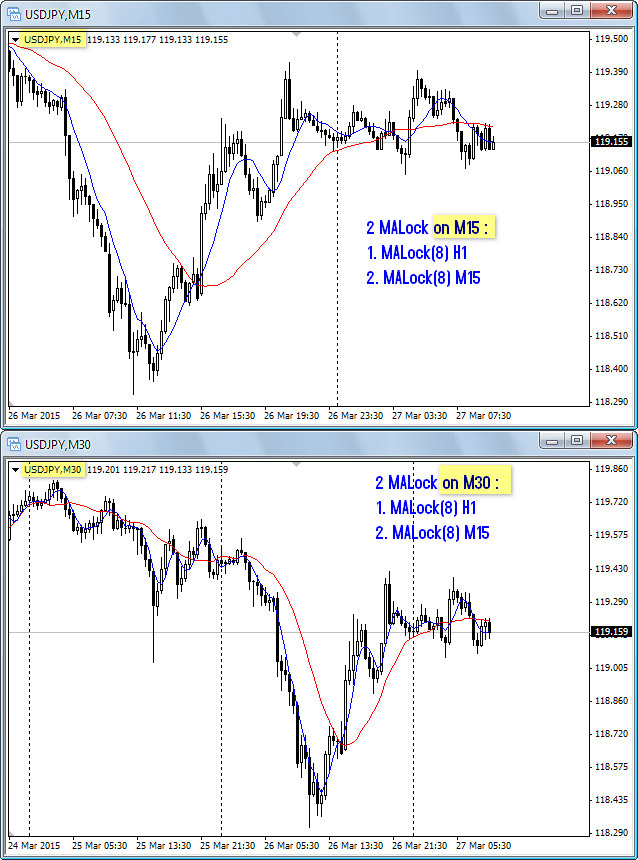 MA Lock - indicator for MetaTrader 4