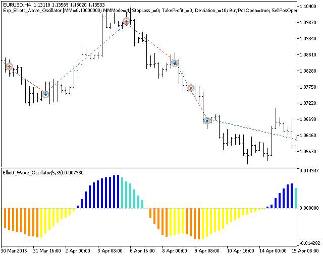 Exp_Elliott_Wave_Oscillator - expert for MetaTrader 5