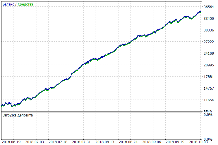 BestInterval - library for MetaTrader 5