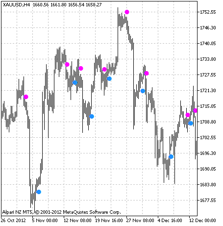 Beginner - indicator for MetaTrader 5
