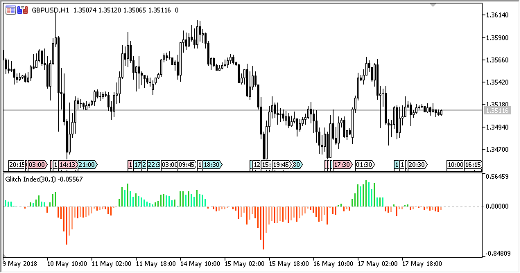 Glitch_Index - indicator for MetaTrader 5