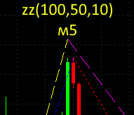 ZigZag - indicator for MetaTrader 5