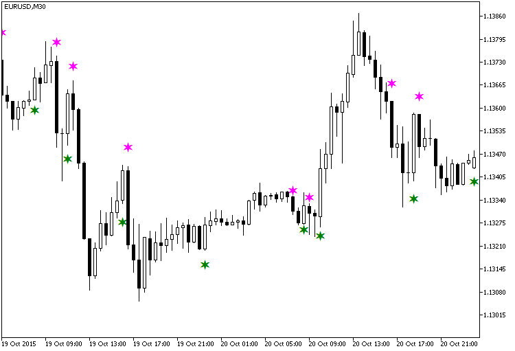 2pbIdeal1MACandleSign - indicator for MetaTrader 5