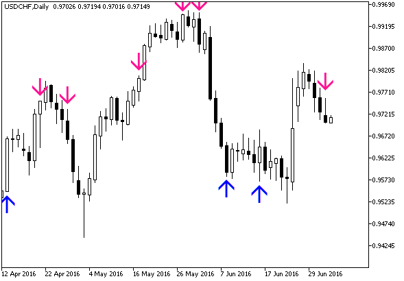 Fisher_org_v1_Sign_Alert - indicator for MetaTrader 5
