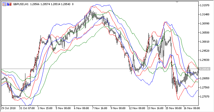 Multi_ATR_Bands - indicator for MetaTrader 5