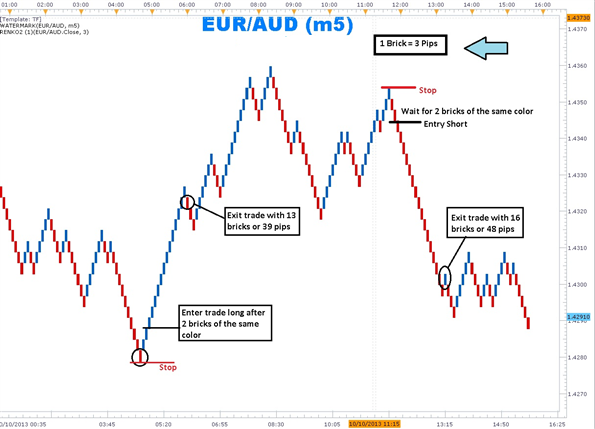 LineBreakOnChart - indicator for MetaTrader 5