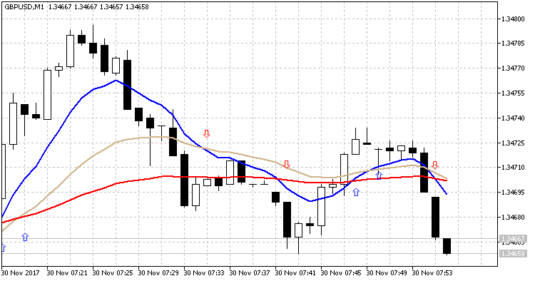 MA Cross 3MACross Alert WarnSig - indicator for MetaTrader 5