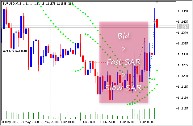 Fibo iSAR - expert for MetaTrader 5