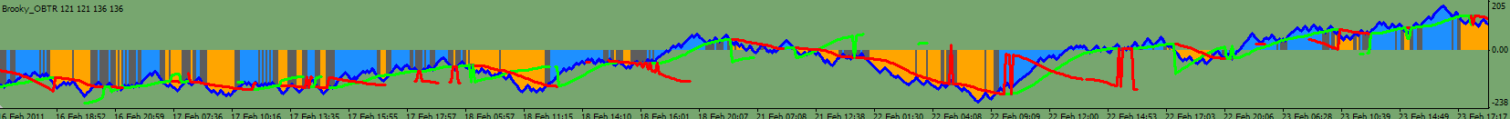 OBTR On Balance True Range Indicator - indicator for MetaTrader 4