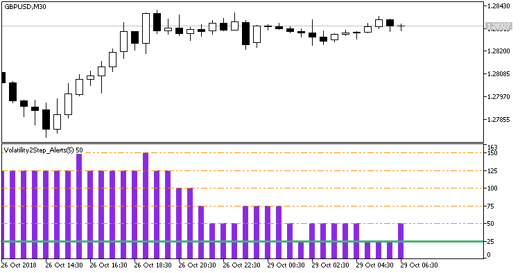 Volatility2Step_Alerts - indicator for MetaTrader 5