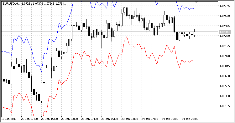 StopATR_auto - indicator for MetaTrader 5
