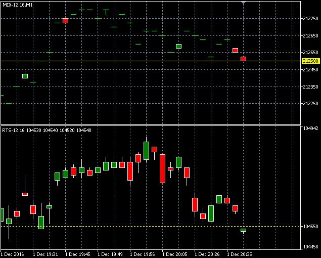 Chart on Chart - indicator for MetaTrader 5