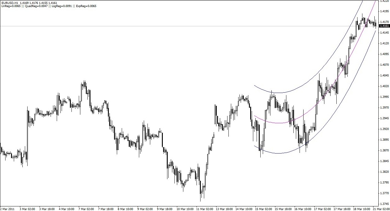 Regression Analysis - indicator for MetaTrader 4