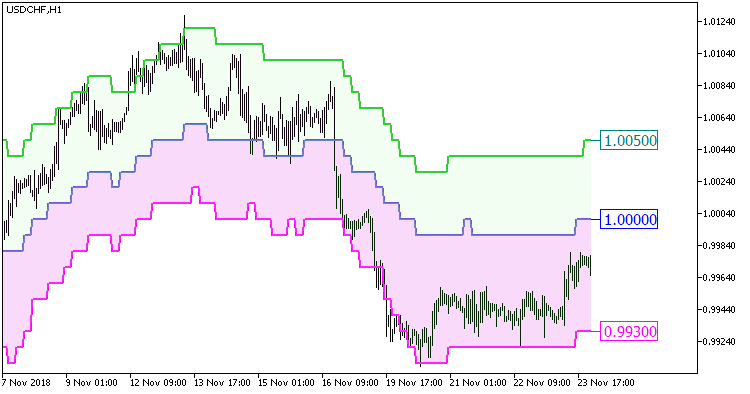 Float_Pivot_Digit_HTF - indicator for MetaTrader 5