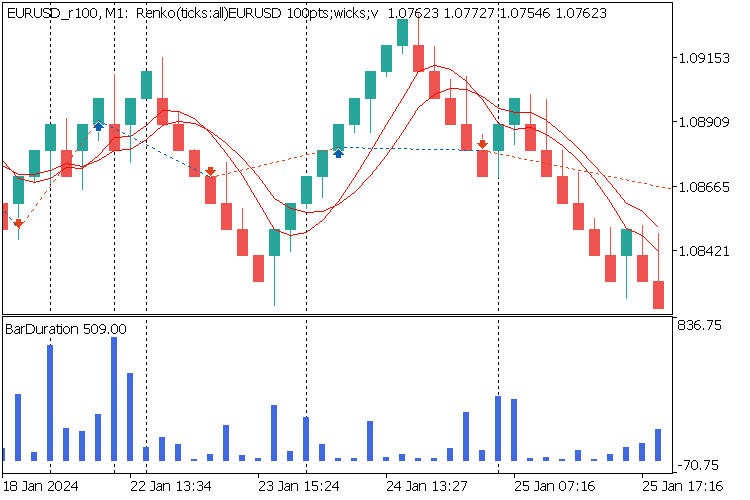 BarDuration - indicator for MetaTrader 5