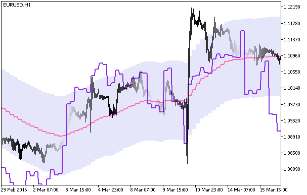 DeMarker_Chart_HTF - indicator for MetaTrader 5