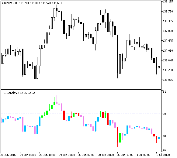 RSICandleV2 - indicator for MetaTrader 5