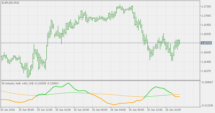 Jurik Volty Multi Timeframe - indicator for MetaTrader 5