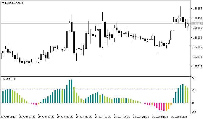 BlauCMI - indicator for MetaTrader 5