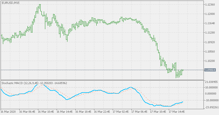 Stochastic MACD - indicator for MetaTrader 5